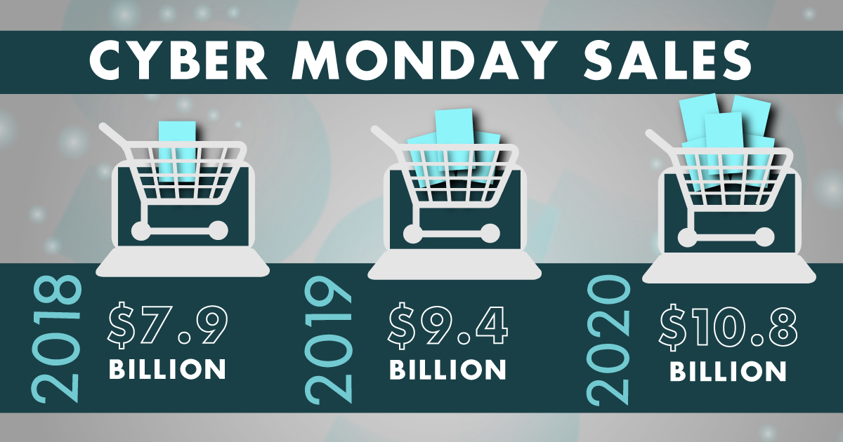 Rectangular image. Copy along the top of the image reads "CYBER MONDAY SALES." On the bottom left, copy reads "2018, .9 billion." Above the money amount, there is a shopping cart with one box inside. On the bottom center, copy reads "2019, .4 billion." Above the money amount, there is a shopping cart with three boxes inside. On the bottom right, copy reads "2020, .8 billion." Above the money amount, there is a shopping cart with five boxes inside. 